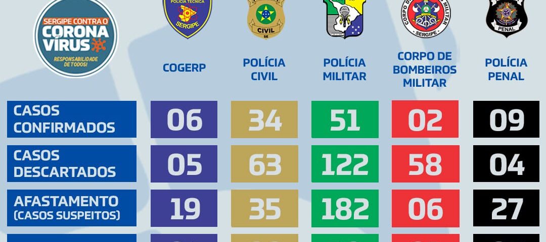Sobe para nove o número de policiais penais com Covid-19 – SINDPPEN